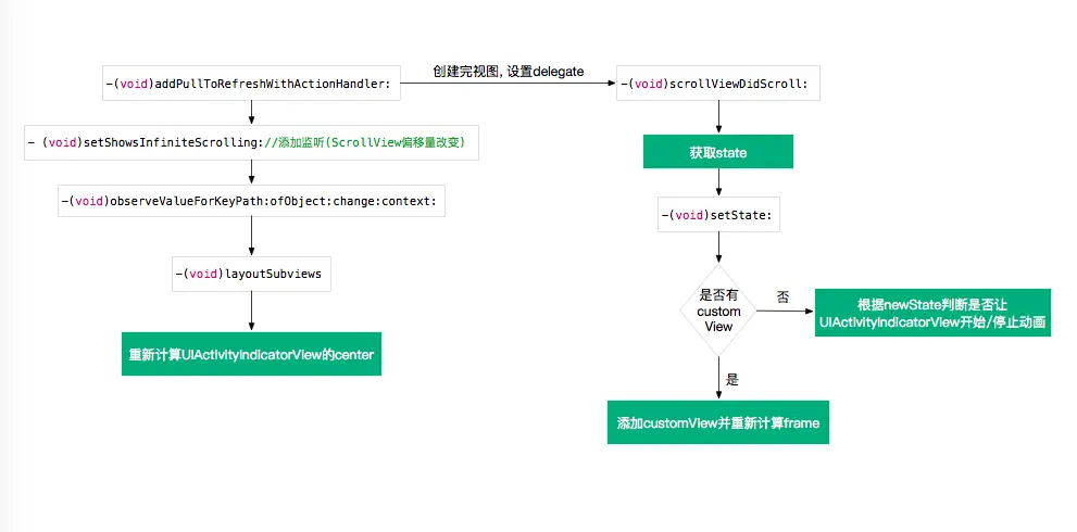 上拉刷新流程图