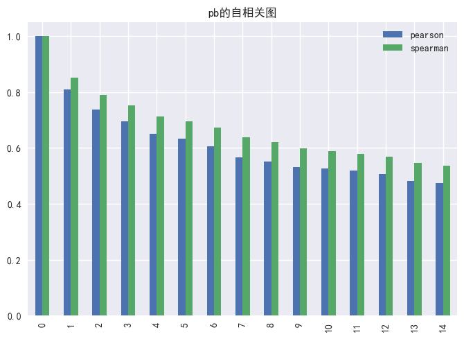 图13 PB因子的暴露度自相关性
