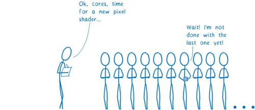 Mulitple GPU cores standing around while one finishes with the previous pixel shader