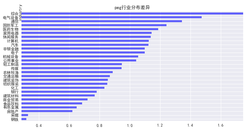 图3 PEG行业分布差异