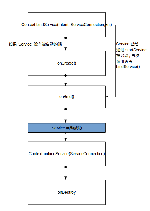 以bindService()方式启动Service流程图