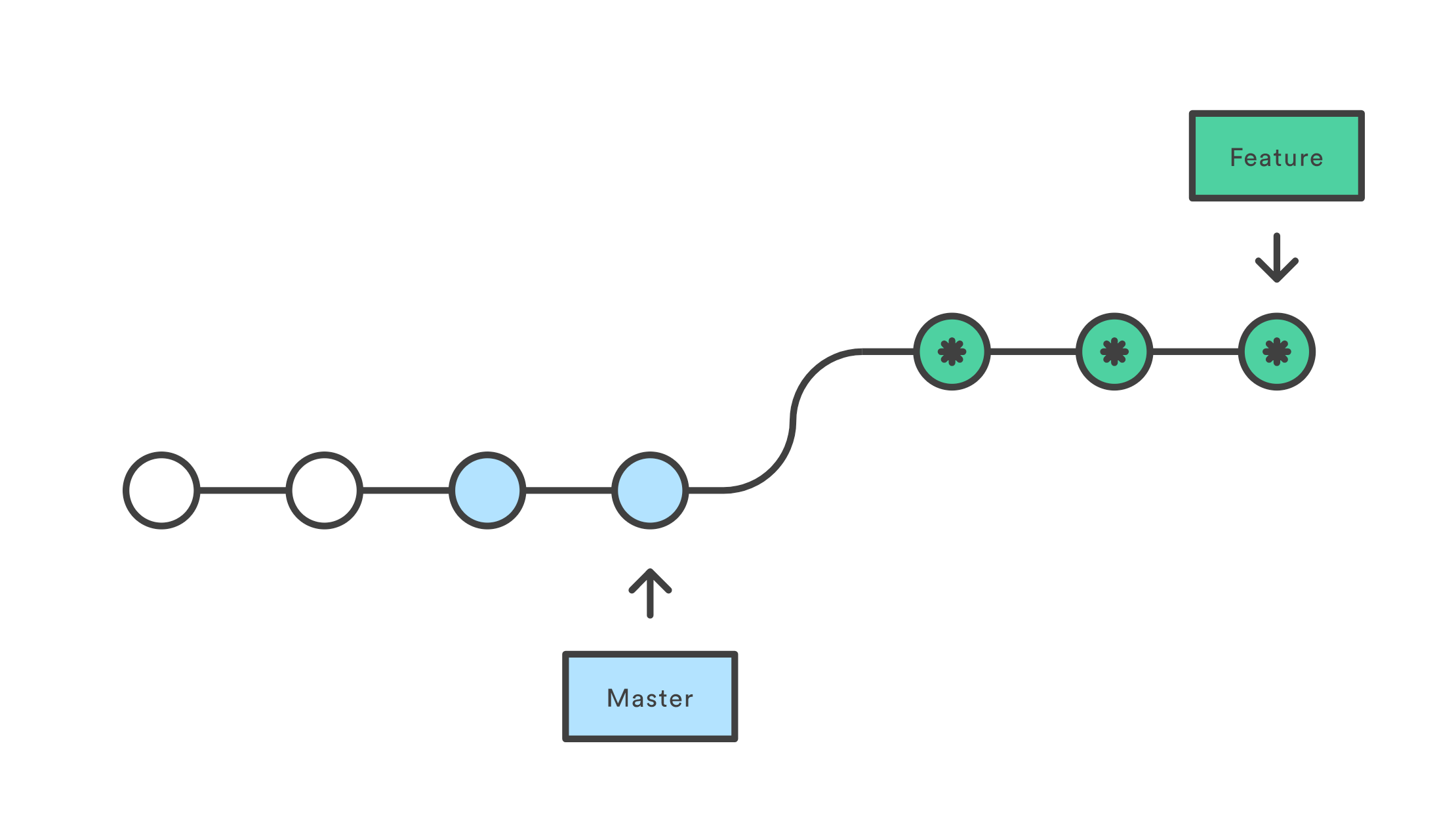 使用 Git Rebase 美化 Git Commit 流程