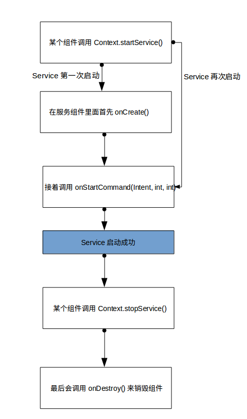 以startService()方式启动Service