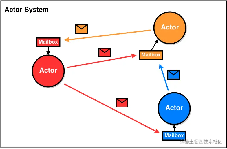 Akka系列（一）：Akka简介与Actor模型