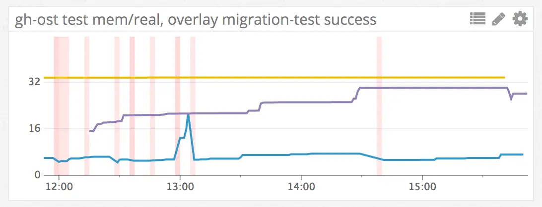 automated master failover