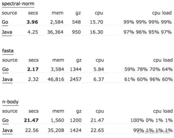 放弃Python转向Go语言：我们找到了以下9大理由_https://bianchenghao6.com/blog_go_第3张