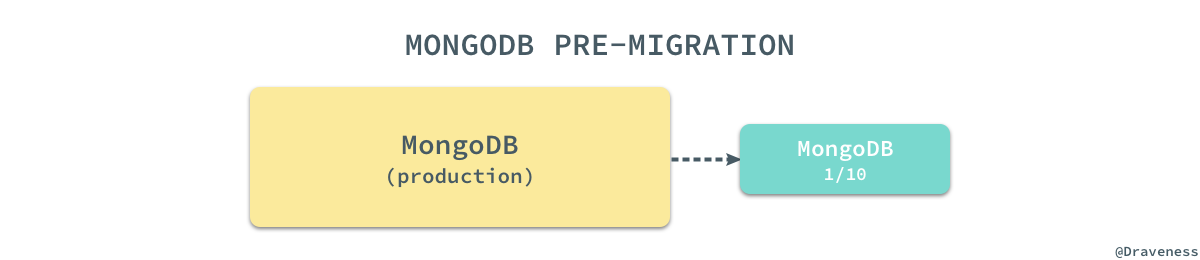 mongodb-pre-migration