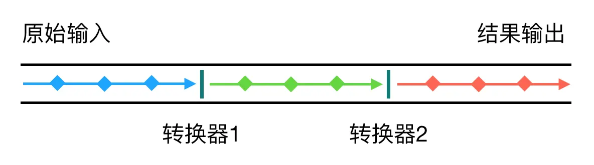 流转换思想