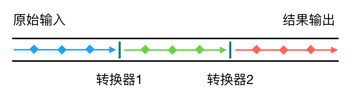 流转换思想