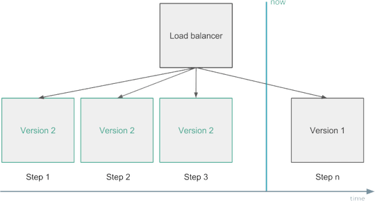 Microservices Change Management
