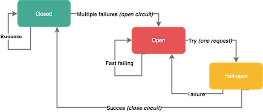 Microservices Circuit Breakers