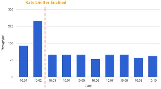 Microservices Rate Limiter