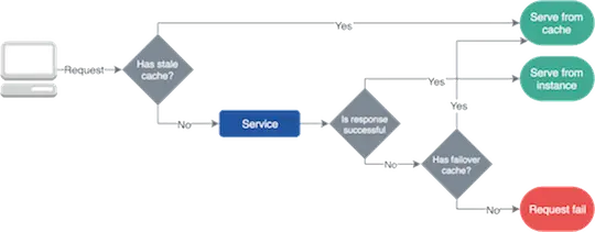 Microservices Failover Caching