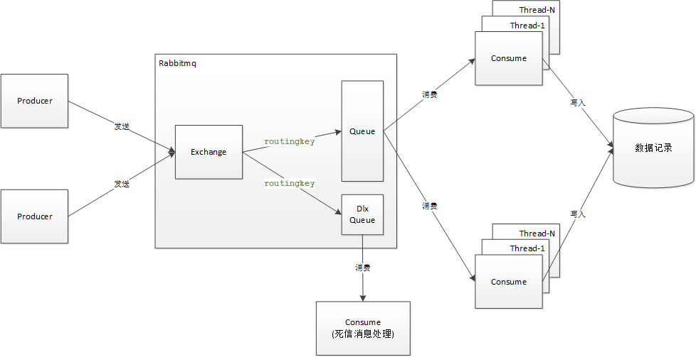 并发消费消息 并发消费消息