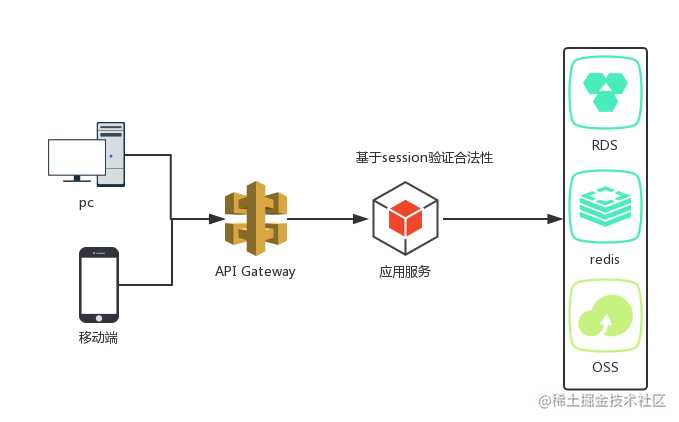 Design and Implementation of Authentication and API Authority Control ...