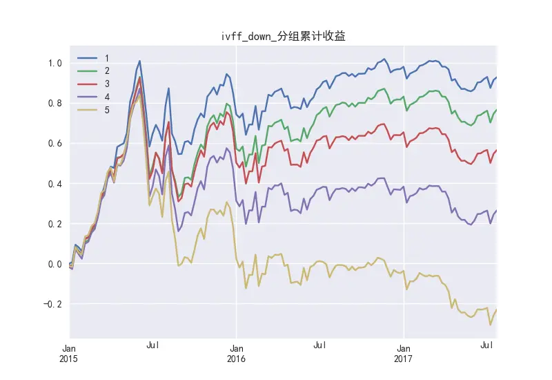 IVFF-DOWN分组累计收益