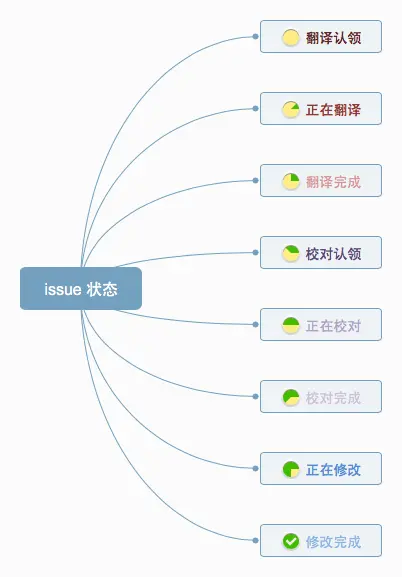 issue 状态
