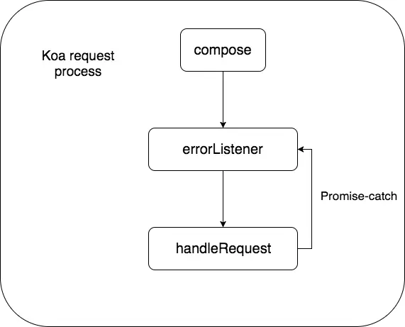 koa-request-process.png