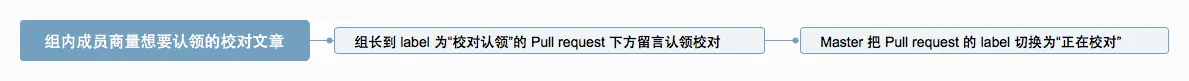 认领校对