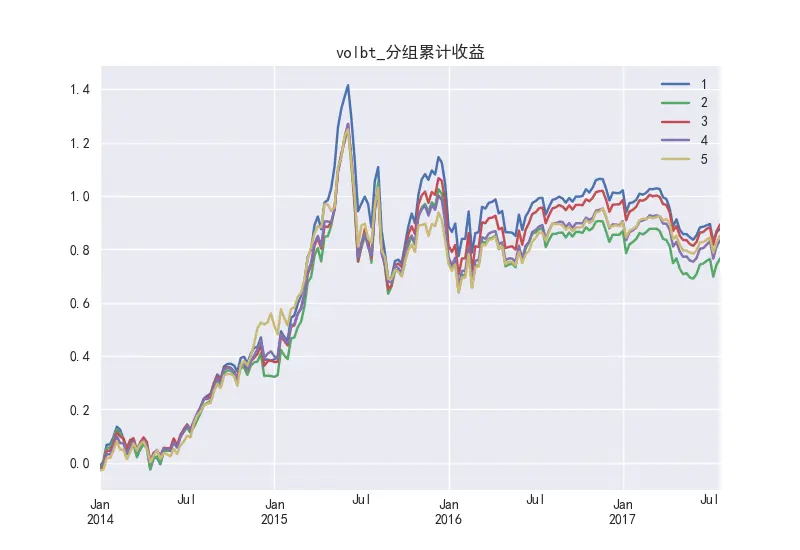 VOLBT分组累计收益