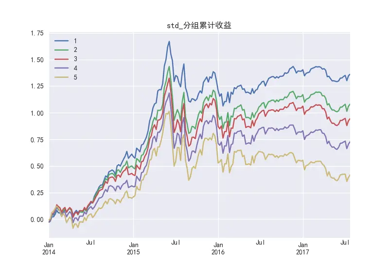 STD分组累计收益
