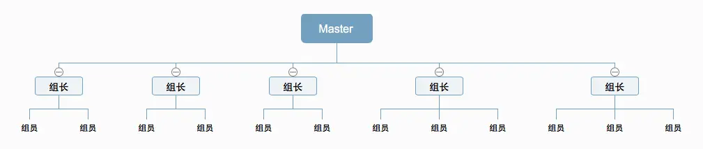 成员分配图