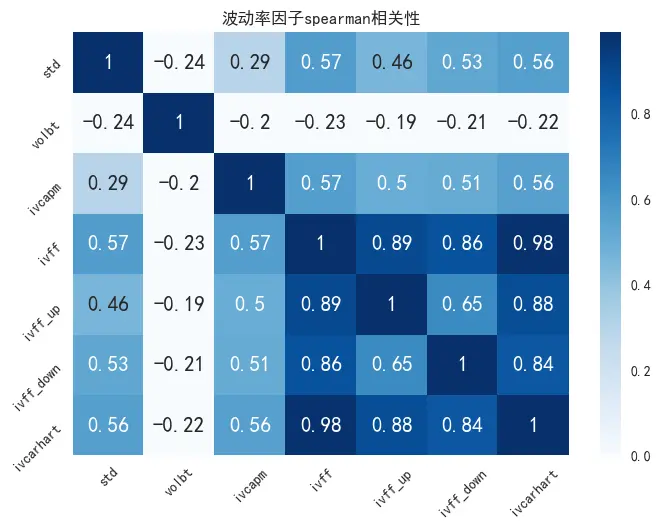 波动率因子暴露度的spearman相关性
