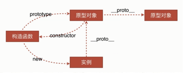 原型、实例、构造函数、原型链之间的关系