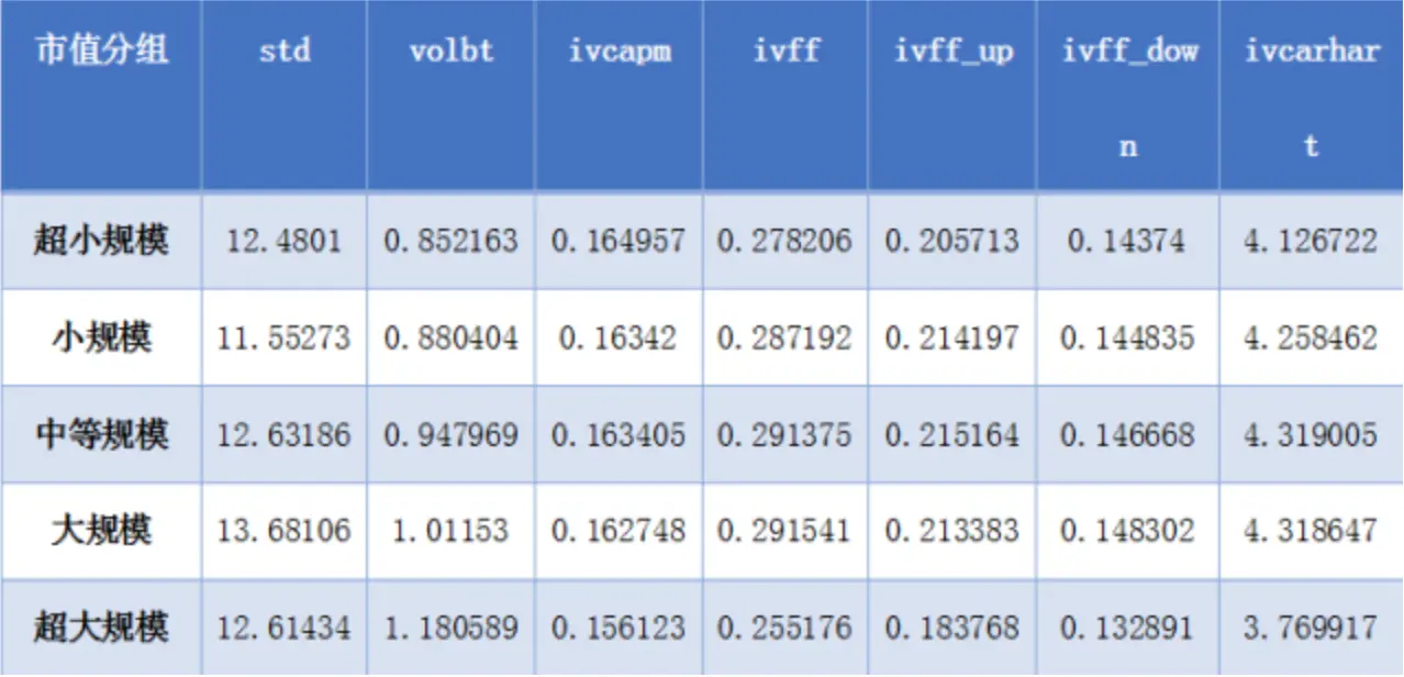 波动率因子暴露度的市值分布差异