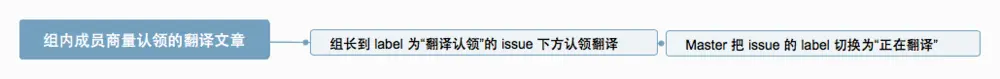 认领翻译的流程