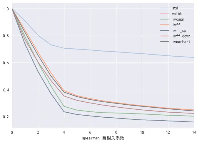 波动率因子的spearman自相关性对比图.png