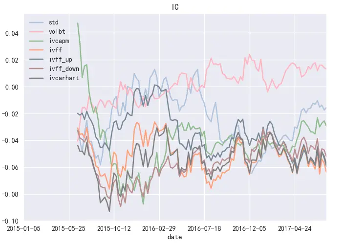 波动率因子24周移动平均对比图