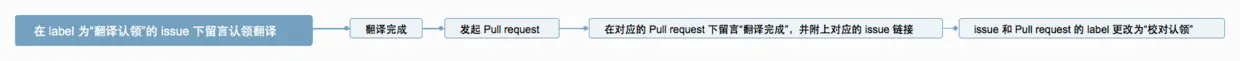 翻译流程