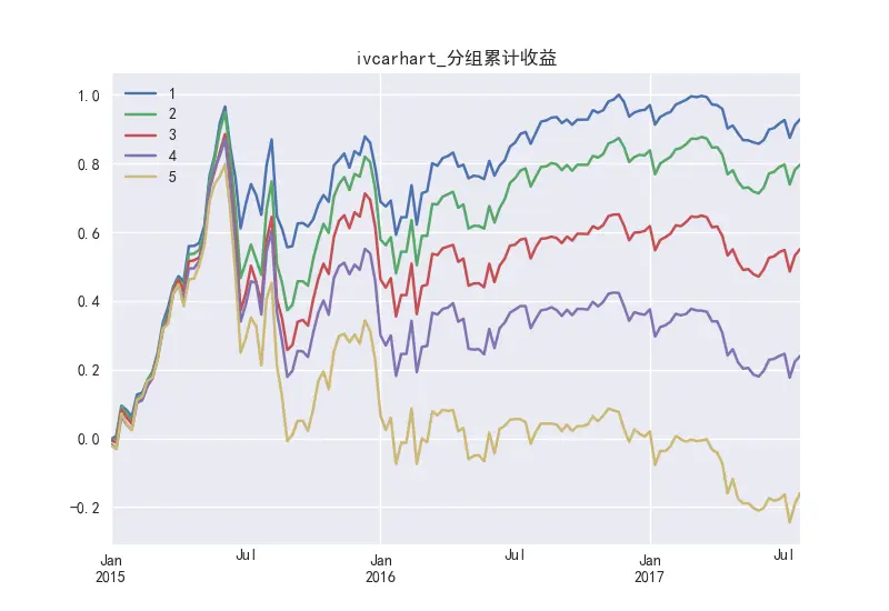 IVCARHART分组累计收益