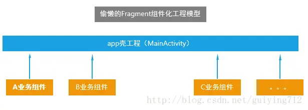 偷懒的Fragment组件化工程模型