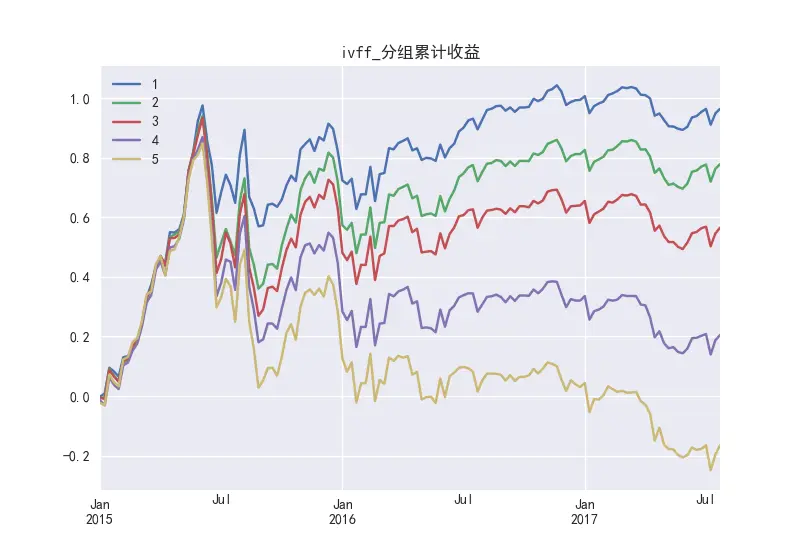 IVFF分组累计收益
