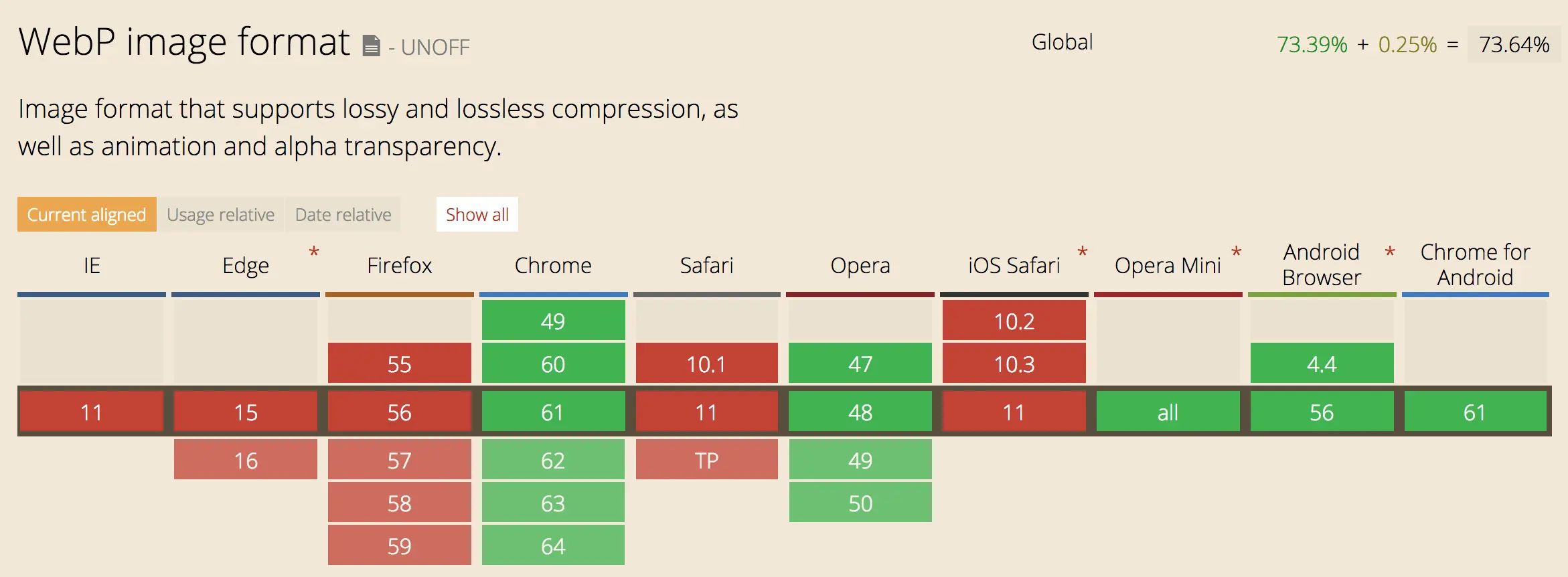 WebP 支持程度图解