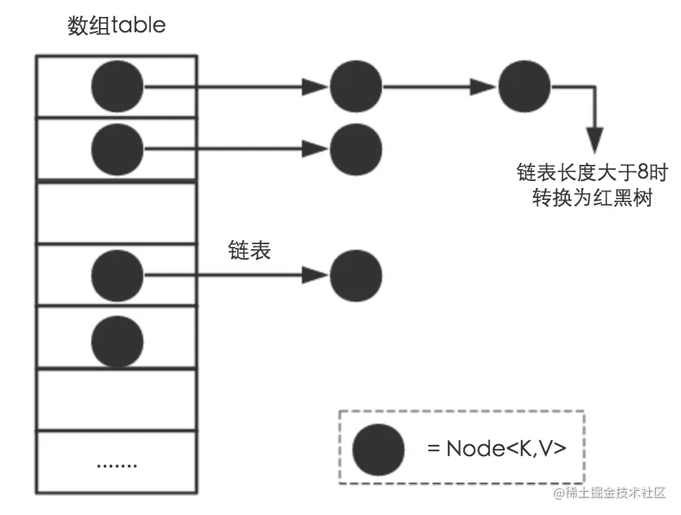 hashMap内存结构图 - 图片来自于《美团点评技术团队文章》