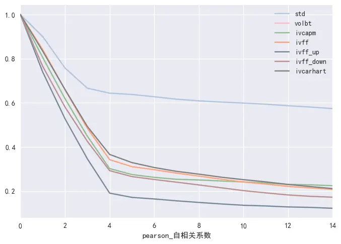 波动率因子的pearson自相关性对比图.png