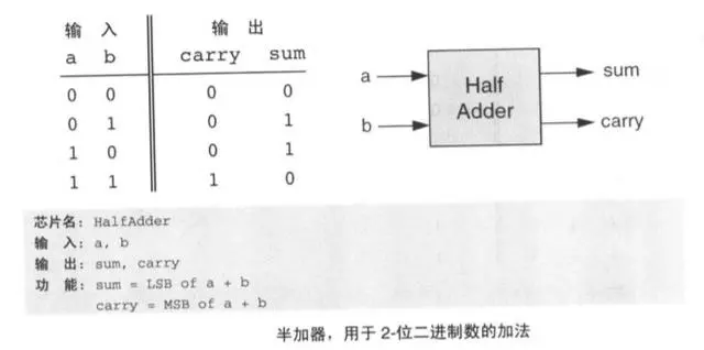 穿越计算机迷雾，从零开始构建计算机