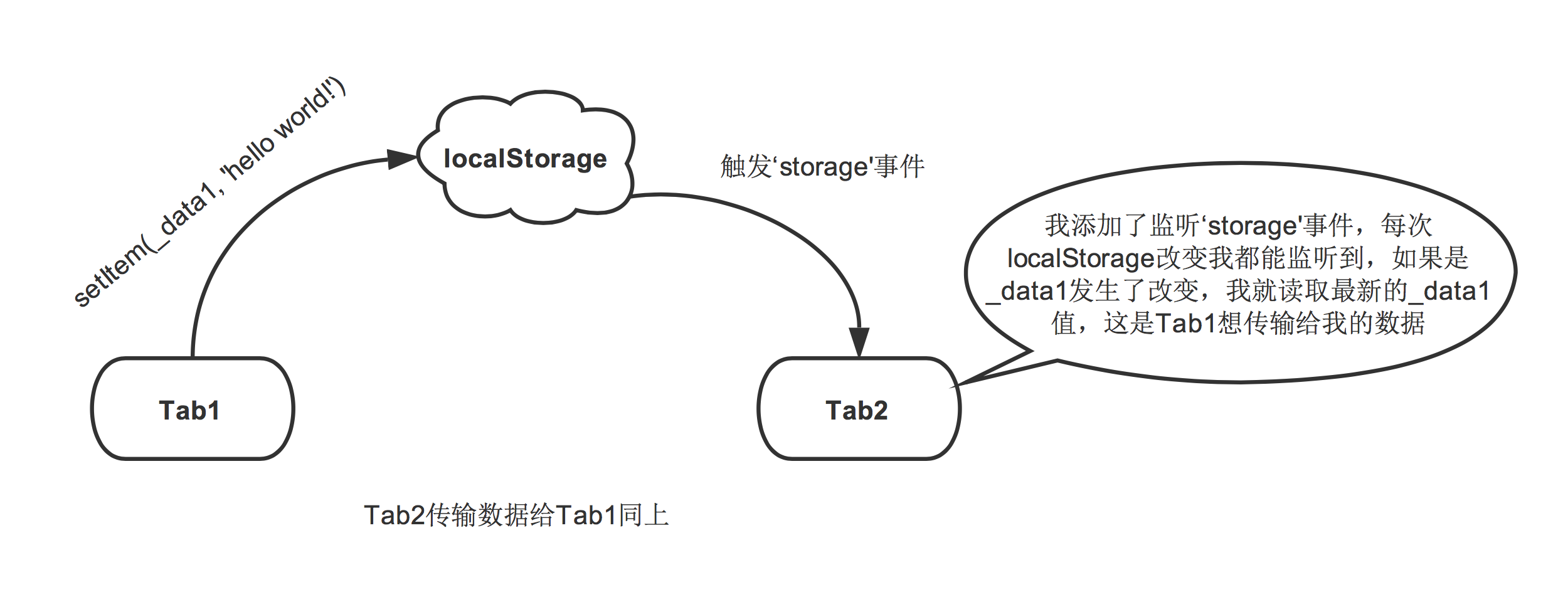 shared-storage-communication