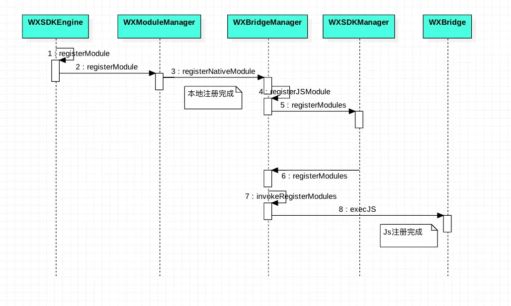 Module注册时序图