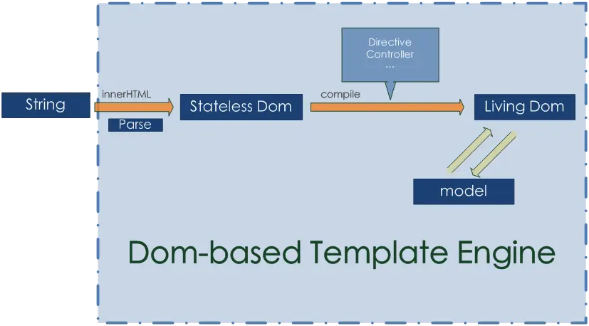 dom-based