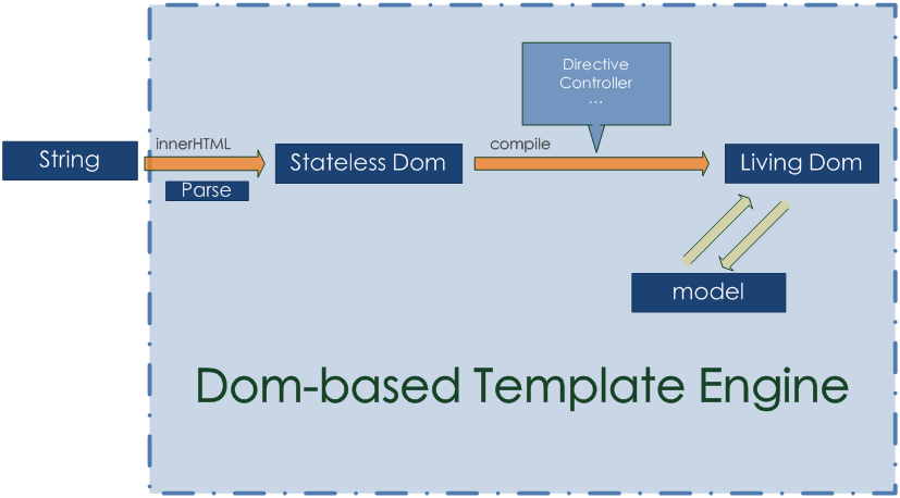 dom-based