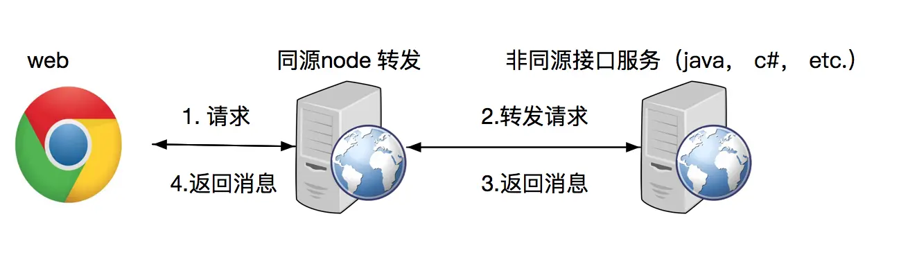 node转发