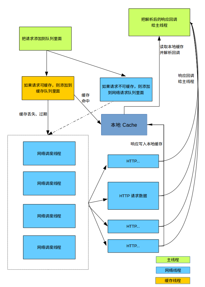 The lifecycle of a request