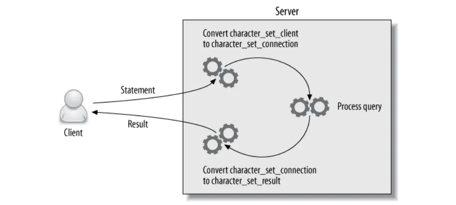 客户端和服务器的字符集