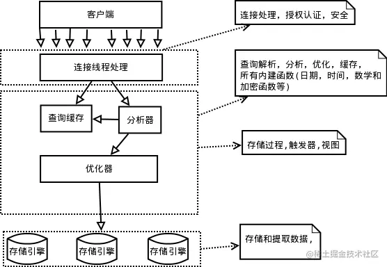 MySQL逻辑架构图