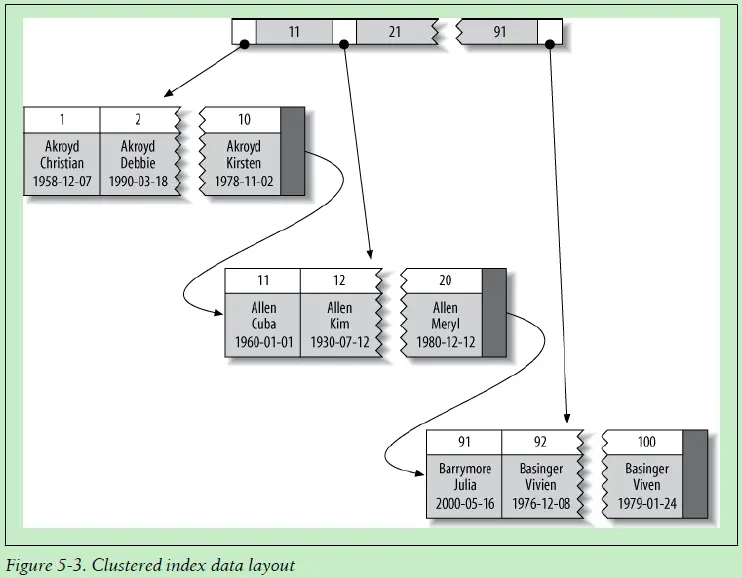 聚簇索引的数据分布