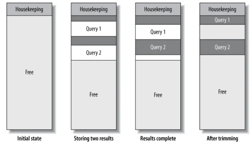 查询缓存中存储查询结果后剩余的碎片